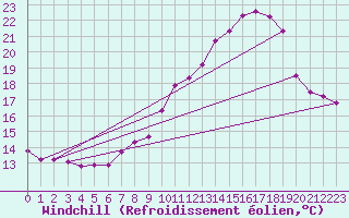 Courbe du refroidissement olien pour Sallles d
