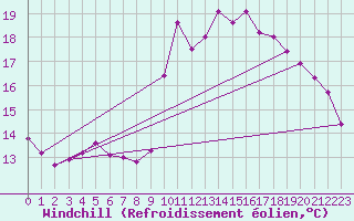 Courbe du refroidissement olien pour Dieppe (76)