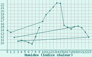 Courbe de l'humidex pour Saint-Maximin-la-Sainte-Baume (83)