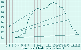 Courbe de l'humidex pour Sint Katelijne-waver (Be)