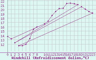 Courbe du refroidissement olien pour Koblenz Falckenstein