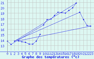 Courbe de tempratures pour Sgur-le-Chteau (19)