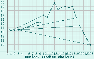 Courbe de l'humidex pour Sirdal-Sinnes