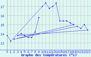 Courbe de tempratures pour Messina