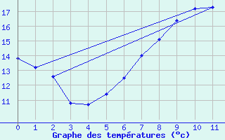 Courbe de tempratures pour Tohmajarvi Kemie