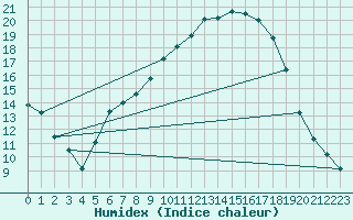 Courbe de l'humidex pour Carlsfeld
