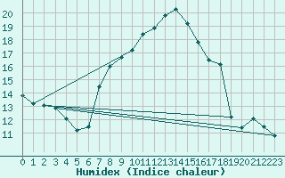 Courbe de l'humidex pour Ohlsbach
