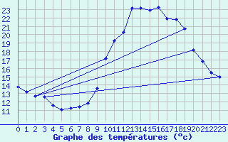 Courbe de tempratures pour Grasque (13)