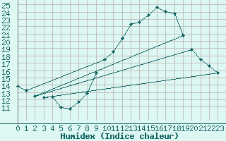 Courbe de l'humidex pour Engins (38)