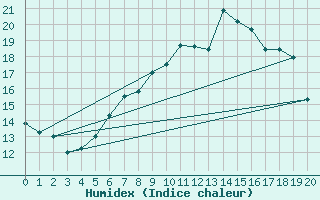 Courbe de l'humidex pour Fylingdales