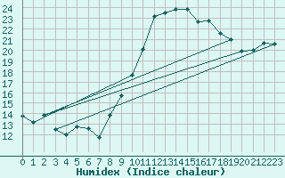 Courbe de l'humidex pour Rouen (76)