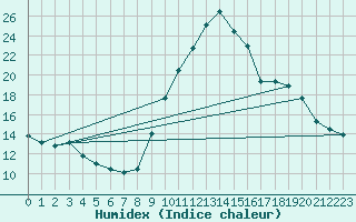 Courbe de l'humidex pour Brianon (05)