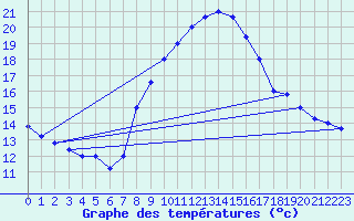 Courbe de tempratures pour Brescia / Ghedi