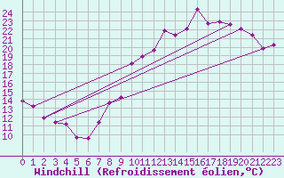 Courbe du refroidissement olien pour Courouvre (55)