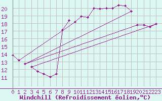 Courbe du refroidissement olien pour Cavalaire-sur-Mer (83)
