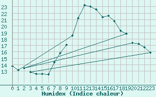 Courbe de l'humidex pour Grchen