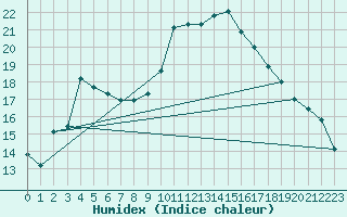 Courbe de l'humidex pour Pouzauges (85)