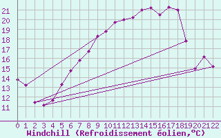Courbe du refroidissement olien pour Hoyerswerda