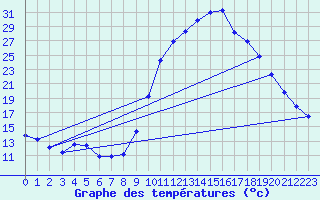 Courbe de tempratures pour Thoiras (30)