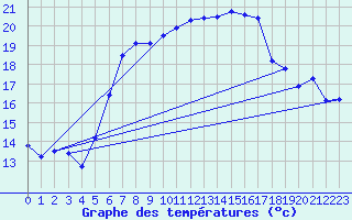 Courbe de tempratures pour Tekirdag