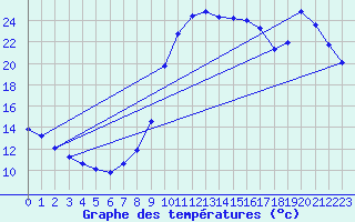 Courbe de tempratures pour Herhet (Be)