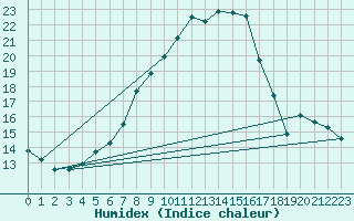 Courbe de l'humidex pour Santa Maria, Val Mestair