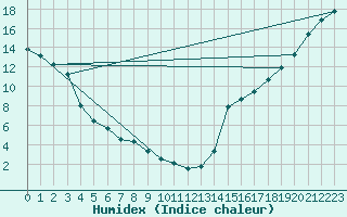 Courbe de l'humidex pour Ste Agathe Des Mont