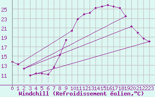 Courbe du refroidissement olien pour Zamora