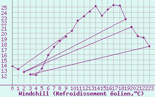 Courbe du refroidissement olien pour Bergen