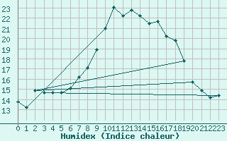 Courbe de l'humidex pour Bastia (2B)