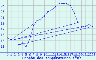 Courbe de tempratures pour Aigle (Sw)