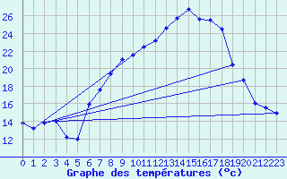 Courbe de tempratures pour Constance (All)