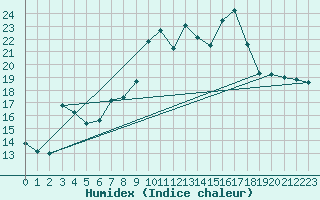 Courbe de l'humidex pour Bregenz