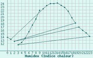 Courbe de l'humidex pour Sandomierz