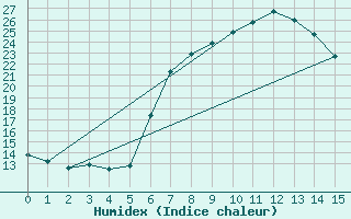 Courbe de l'humidex pour Langnau