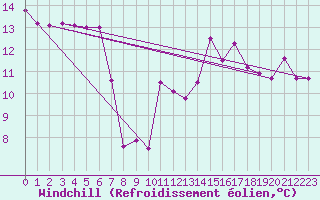 Courbe du refroidissement olien pour Lran (09)