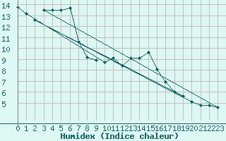 Courbe de l'humidex pour Plussin (42)