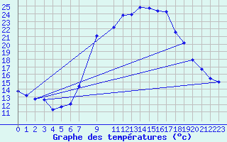 Courbe de tempratures pour Bad Kissingen