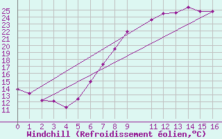 Courbe du refroidissement olien pour Hoyerswerda
