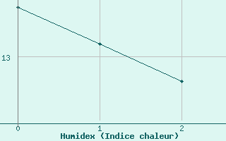 Courbe de l'humidex pour Langnau