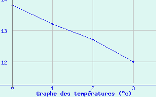 Courbe de tempratures pour Maisach-Galgen