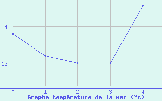 Courbe de temprature de la mer  pour le bateau EUCFR03