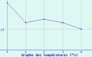 Courbe de tempratures pour Poertschach