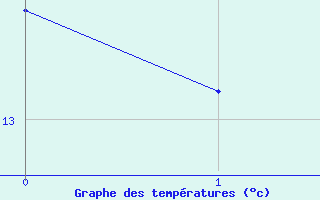 Courbe de tempratures pour La Grand-Combe (30)