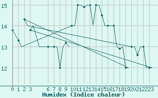 Courbe de l'humidex pour Gnes (It)