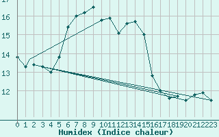 Courbe de l'humidex pour Pardubice