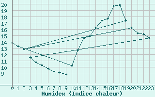 Courbe de l'humidex pour Jan (Esp)