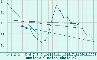 Courbe de l'humidex pour Villersexel (70)