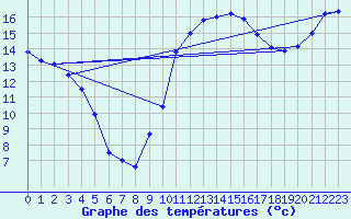 Courbe de tempratures pour Le Touquet (62)