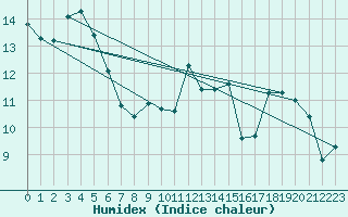 Courbe de l'humidex pour Machichaco Faro